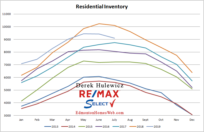 real estate graph for residential inventory of homes for sale in edmonton from january of 2012 to july of 2019